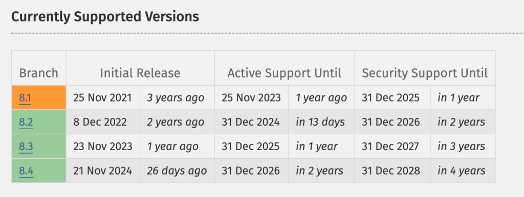 Example table of supported PHP versions with release and support end dates