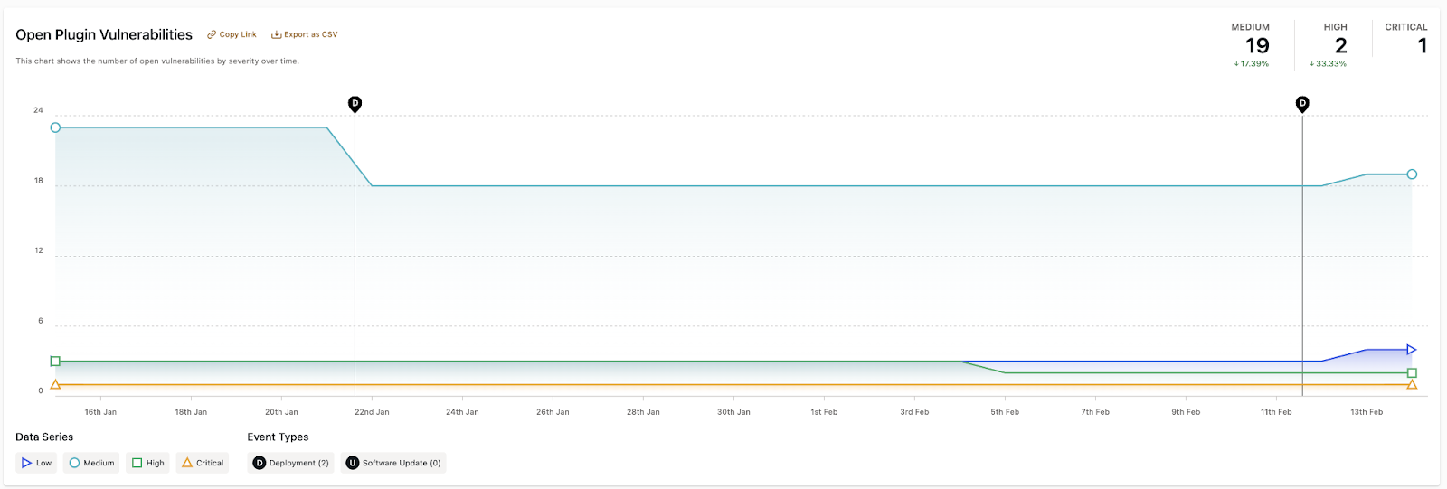 Plugin Vulnerabilities Overview showing security risks over time