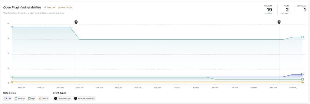 Plugin Vulnerabilities Overview showing security risks over time